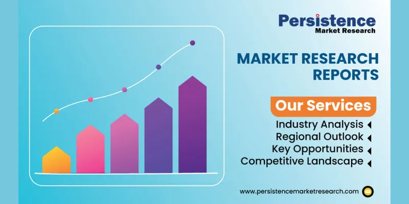 Global Hank Reeling Machine Market to Reach US$ 1.51 Billion by 2033, Says Persistence Market Research